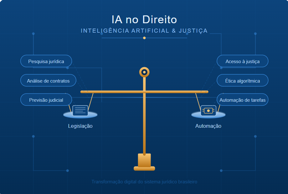 Balança da Justiça em formato estilizado em infográfico mostra detalhes do uso de IA no direito.