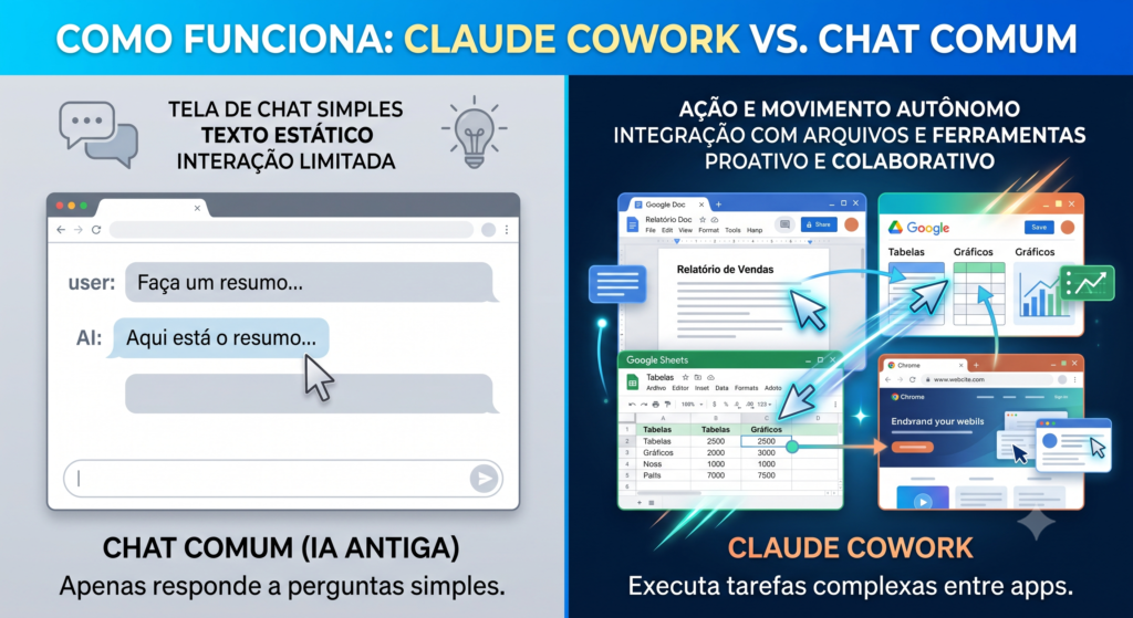 Infográfico demonstrando a diferença do chat comum (IA antiga) para o Claude Cowork (IA Agêntica).