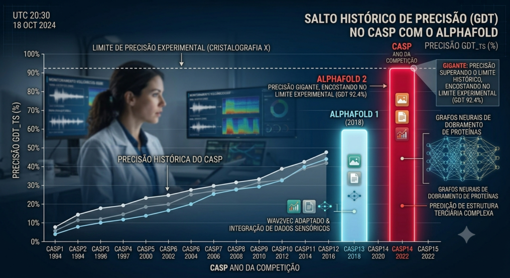 Gráfico de barras comparando a precisão histórica de predição de proteínas do AlphaFold 1 e 2 na competição CASP.